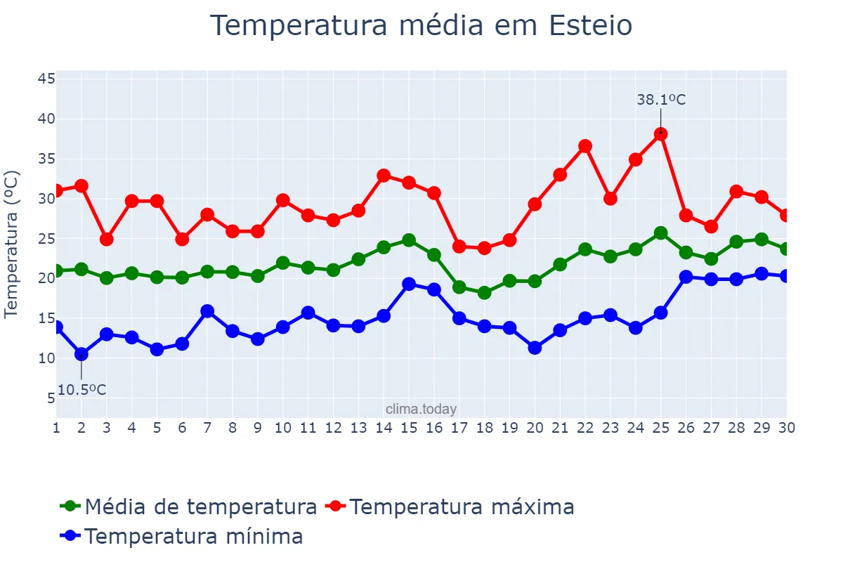 Temperatura em novembro em Esteio, RS, BR