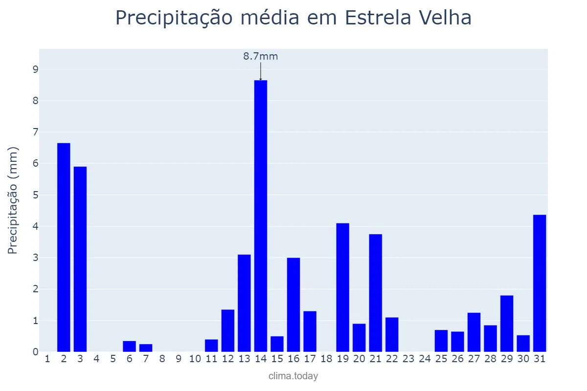 Precipitação em dezembro em Estrela Velha, RS, BR
