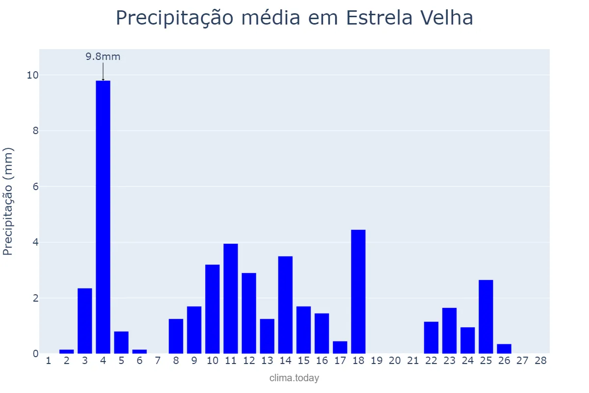 Precipitação em fevereiro em Estrela Velha, RS, BR