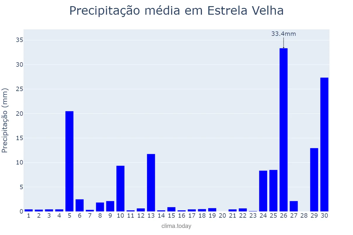 Precipitação em junho em Estrela Velha, RS, BR