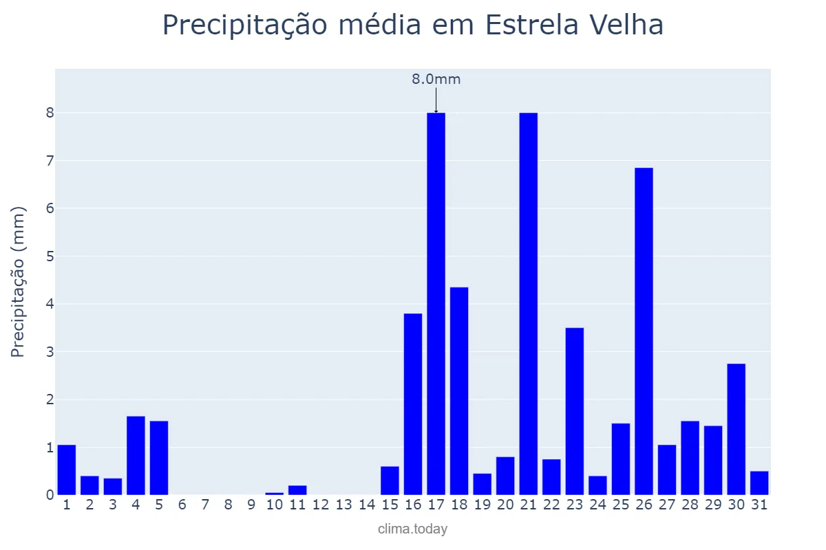 Precipitação em marco em Estrela Velha, RS, BR