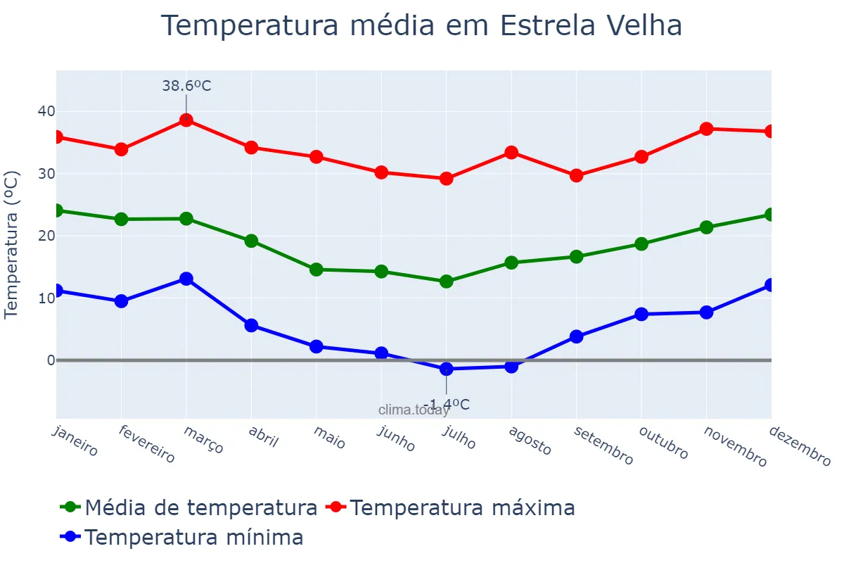 Temperatura anual em Estrela Velha, RS, BR