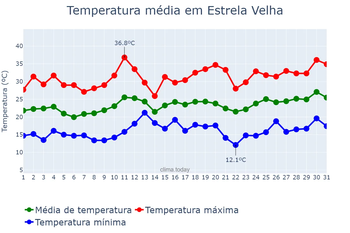 Temperatura em dezembro em Estrela Velha, RS, BR