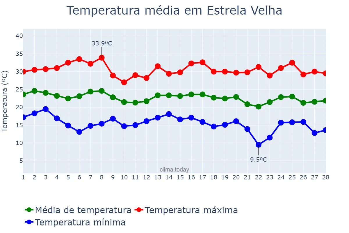 Temperatura em fevereiro em Estrela Velha, RS, BR