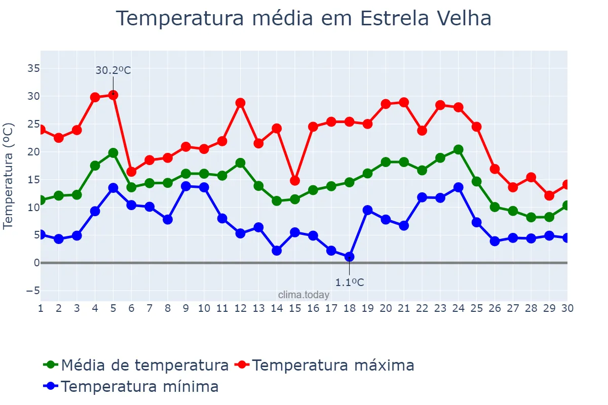 Temperatura em junho em Estrela Velha, RS, BR