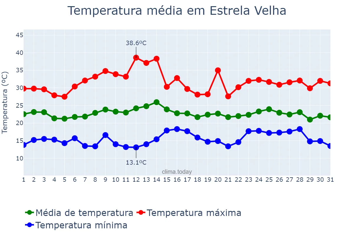 Temperatura em marco em Estrela Velha, RS, BR