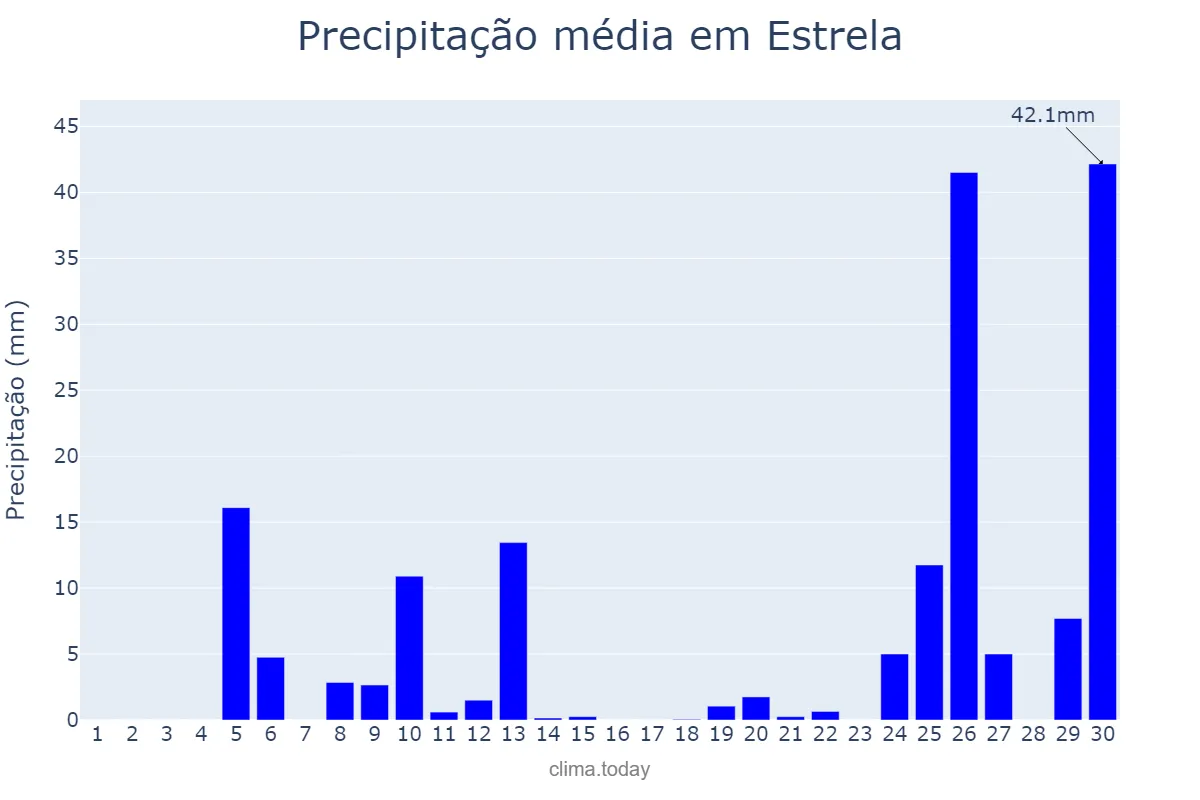 Precipitação em junho em Estrela, RS, BR
