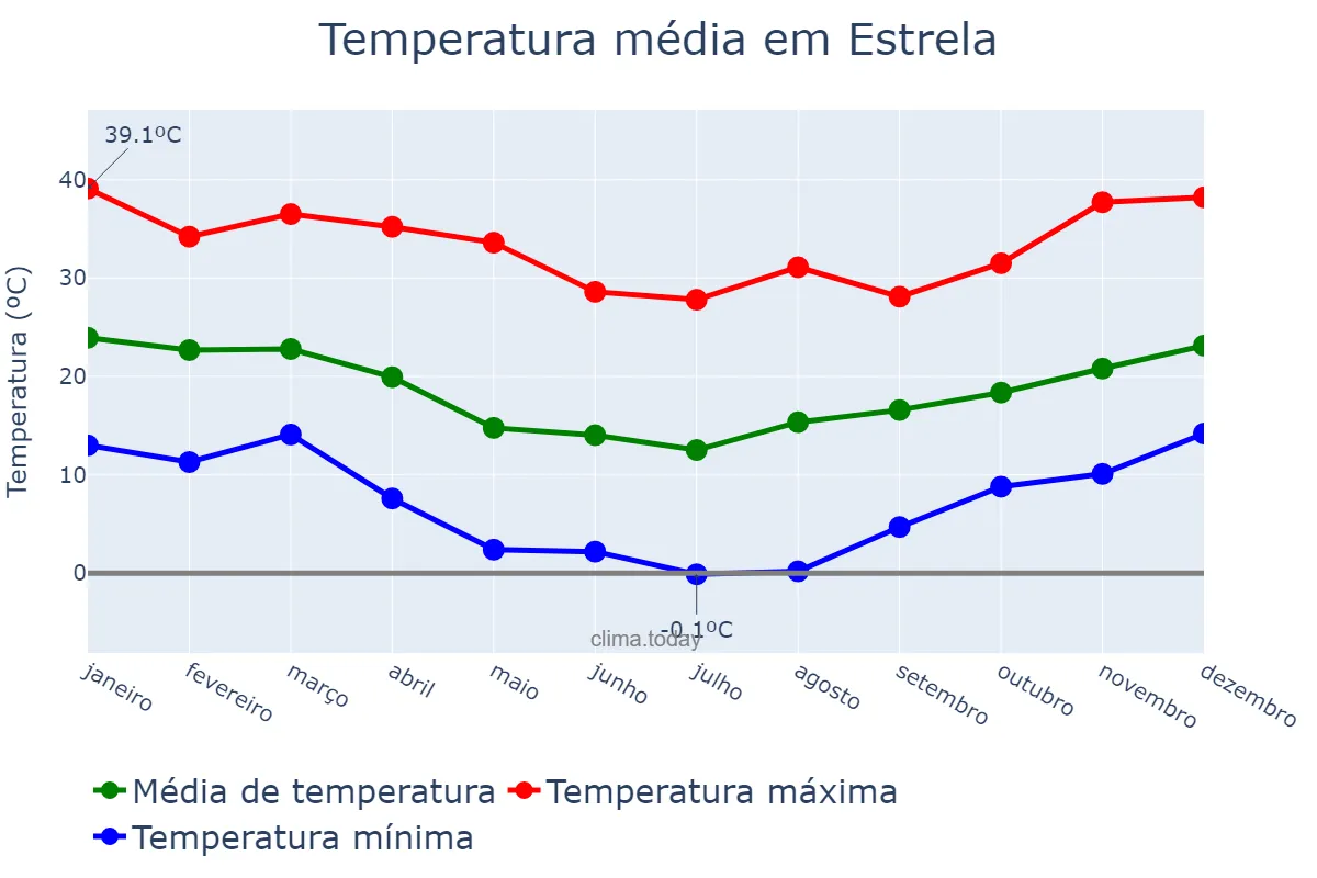 Temperatura anual em Estrela, RS, BR