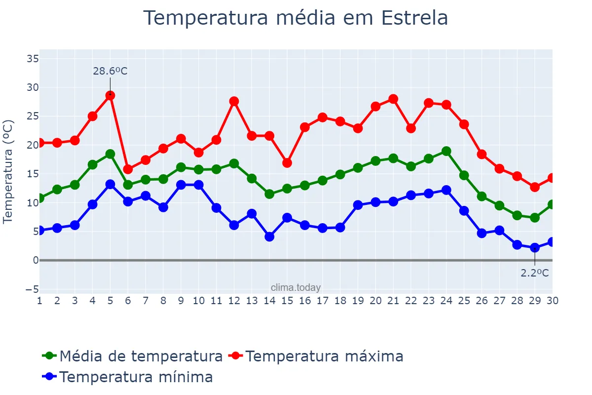 Temperatura em junho em Estrela, RS, BR