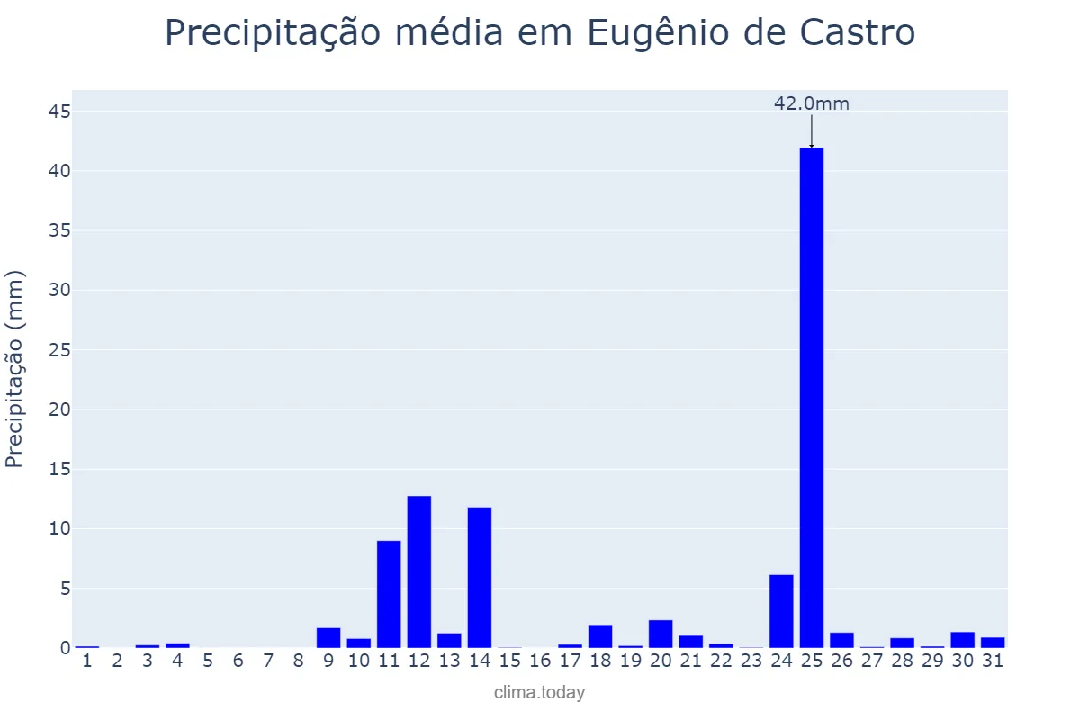 Precipitação em agosto em Eugênio de Castro, RS, BR