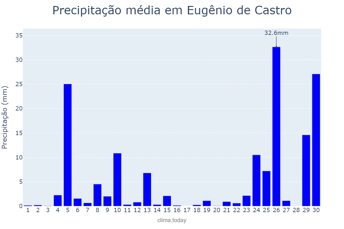 Precipitação em junho em Eugênio de Castro, RS, BR