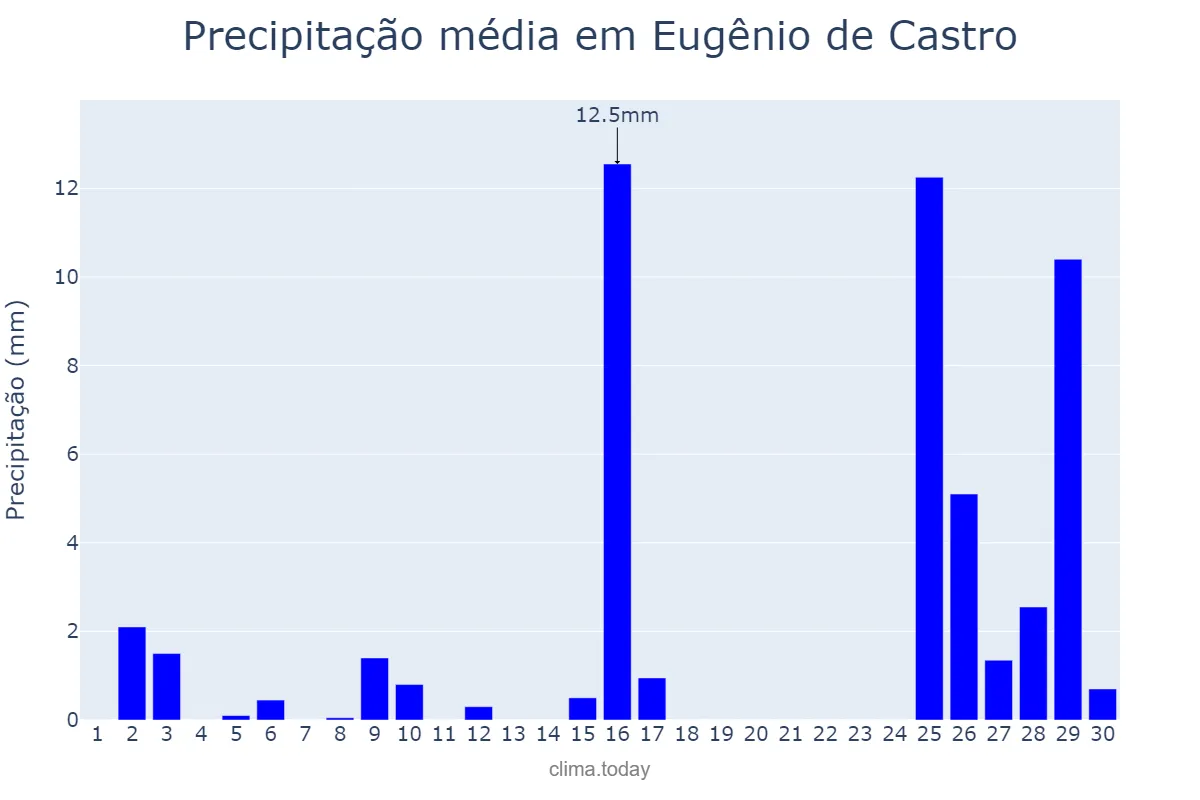 Precipitação em novembro em Eugênio de Castro, RS, BR