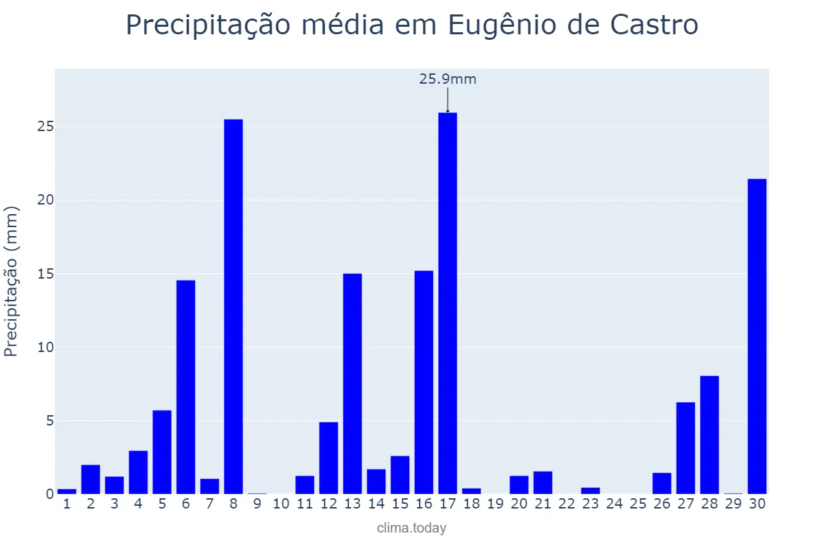 Precipitação em setembro em Eugênio de Castro, RS, BR