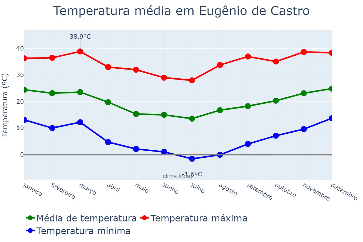 Temperatura anual em Eugênio de Castro, RS, BR