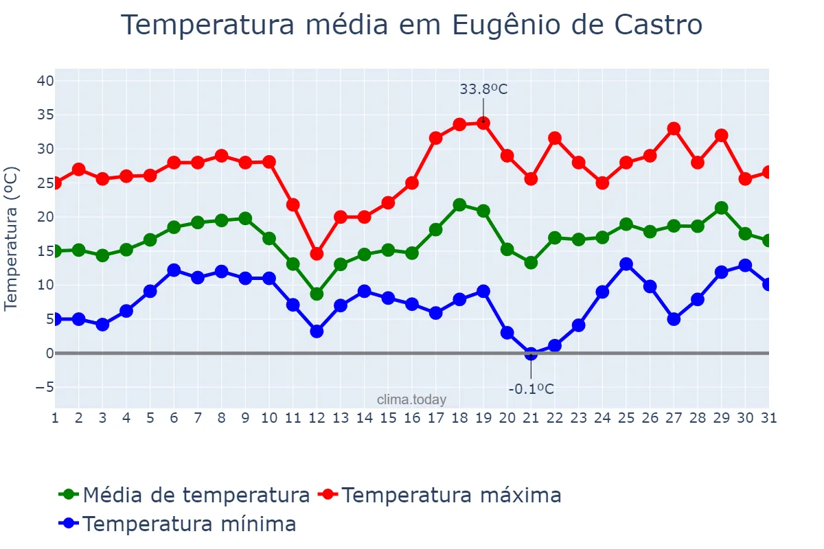 Temperatura em agosto em Eugênio de Castro, RS, BR