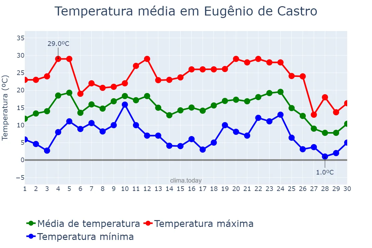Temperatura em junho em Eugênio de Castro, RS, BR