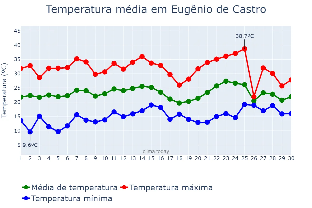 Temperatura em novembro em Eugênio de Castro, RS, BR