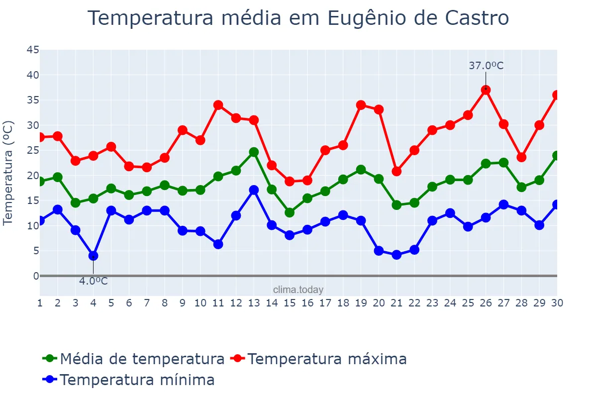 Temperatura em setembro em Eugênio de Castro, RS, BR