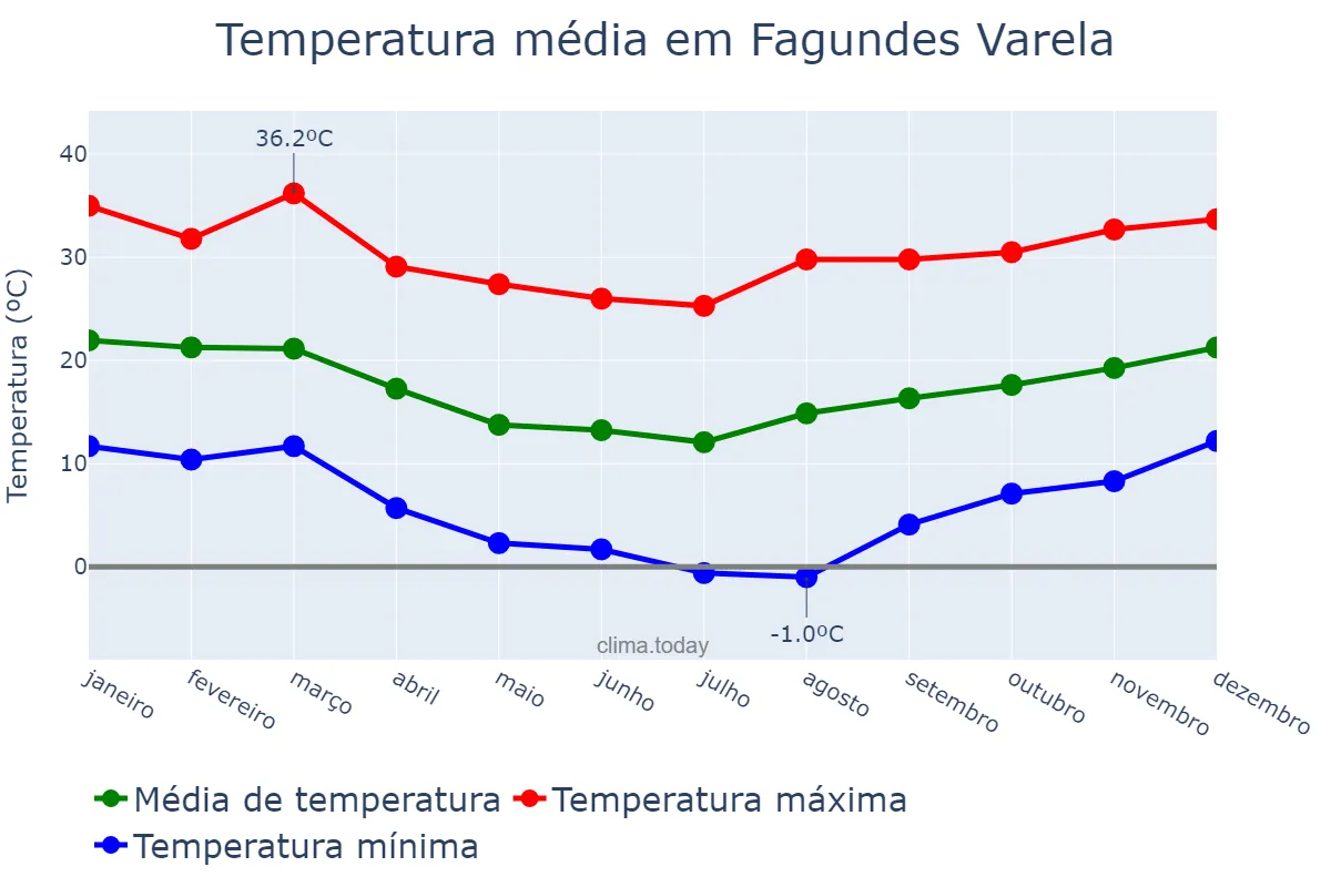 Temperatura anual em Fagundes Varela, RS, BR