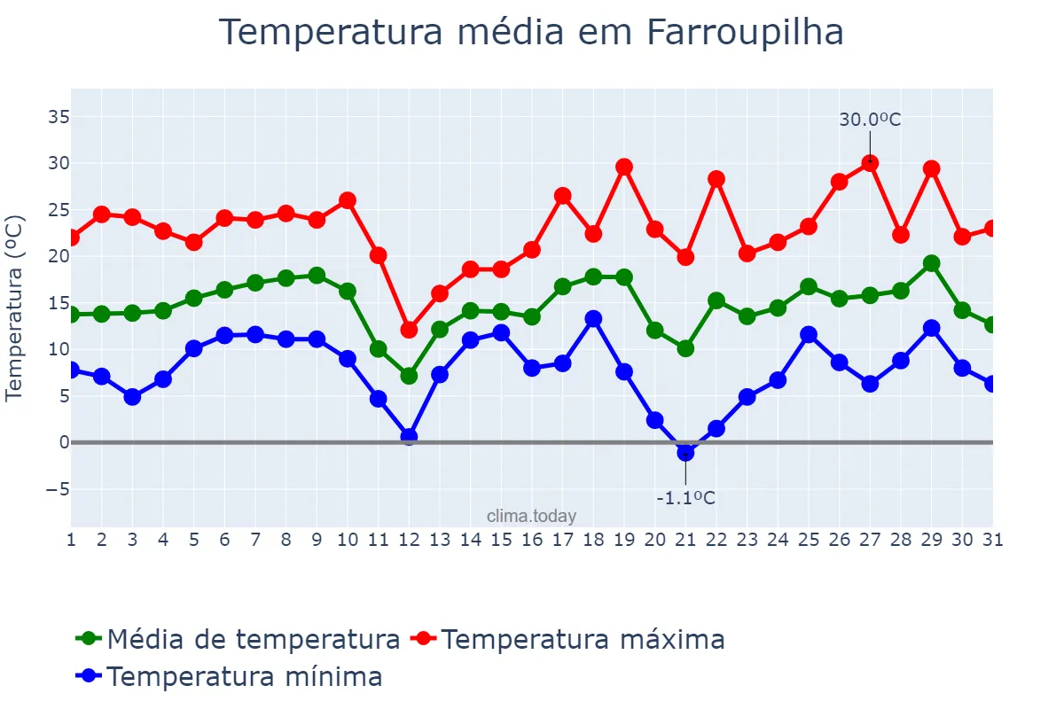 Temperatura em agosto em Farroupilha, RS, BR