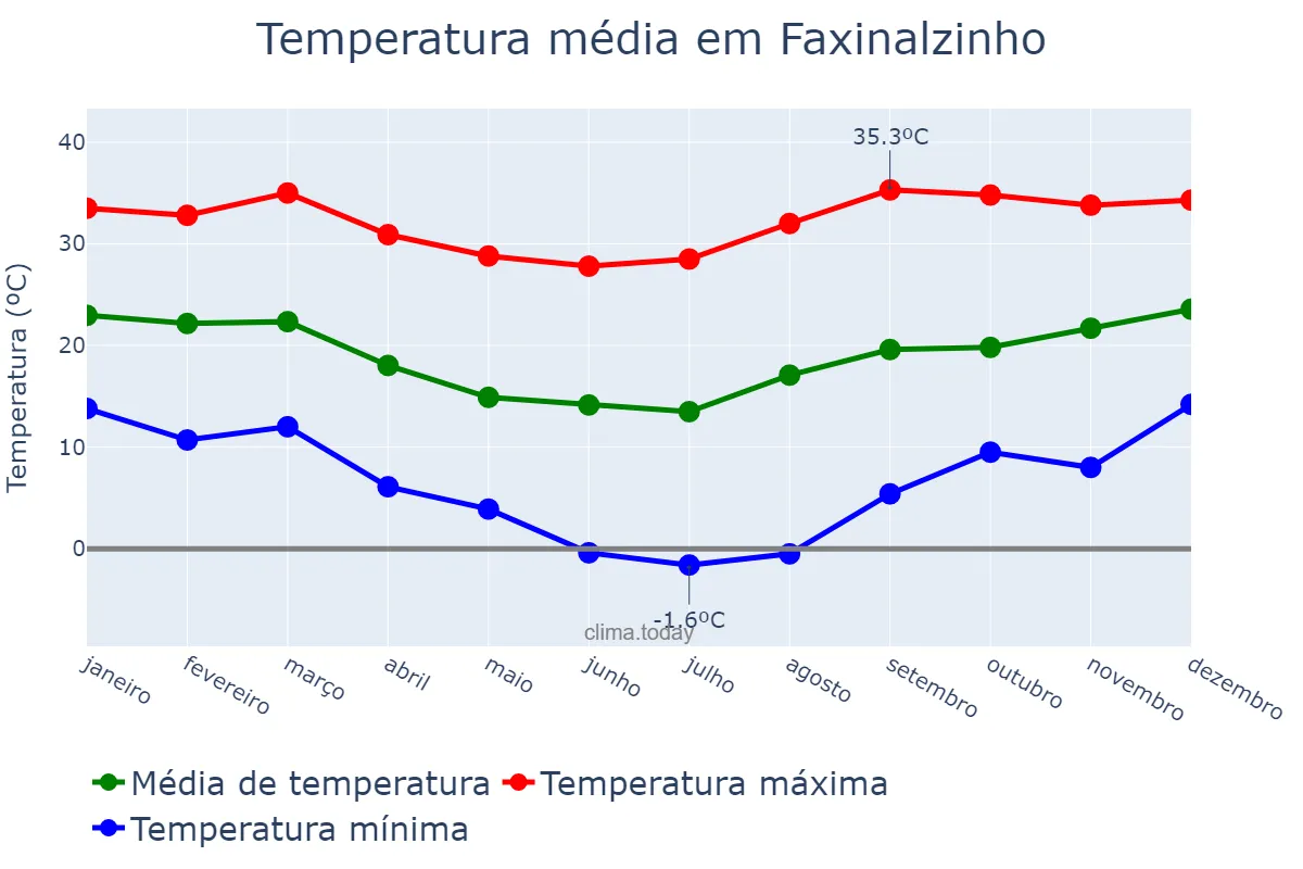 Temperatura anual em Faxinalzinho, RS, BR