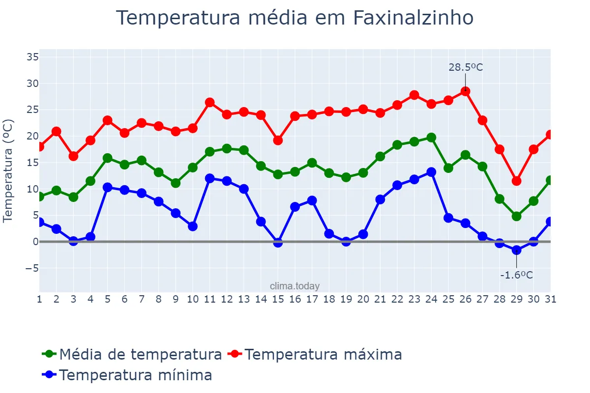 Temperatura em julho em Faxinalzinho, RS, BR