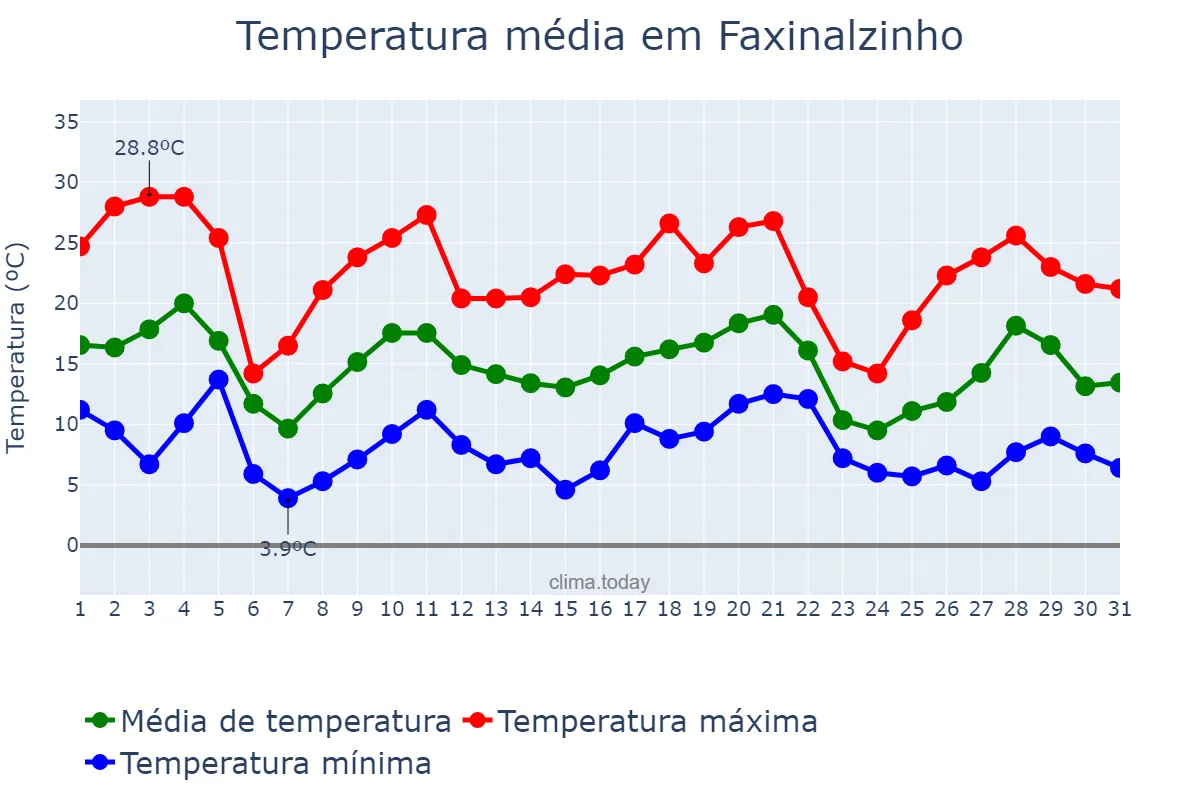 Temperatura em maio em Faxinalzinho, RS, BR