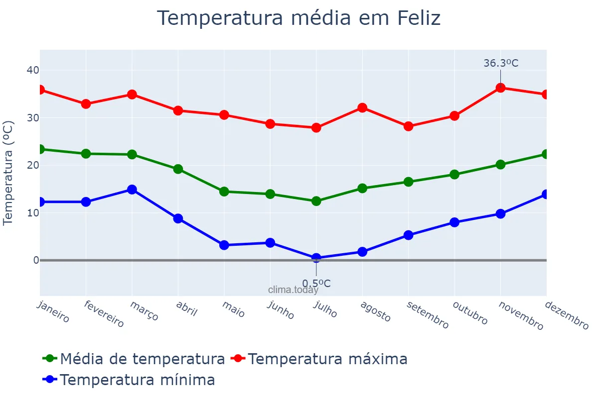 Temperatura anual em Feliz, RS, BR