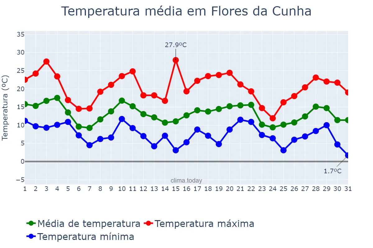 Temperatura em maio em Flores da Cunha, RS, BR