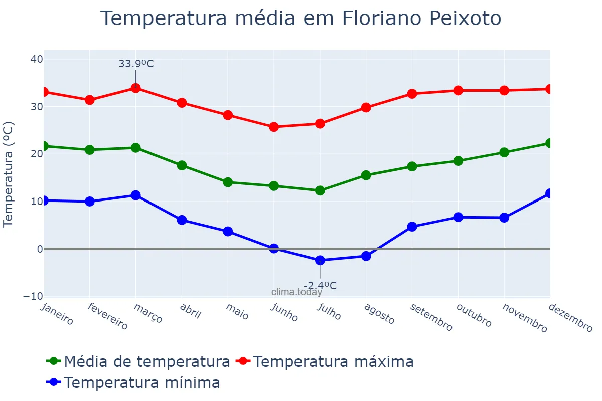 Temperatura anual em Floriano Peixoto, RS, BR