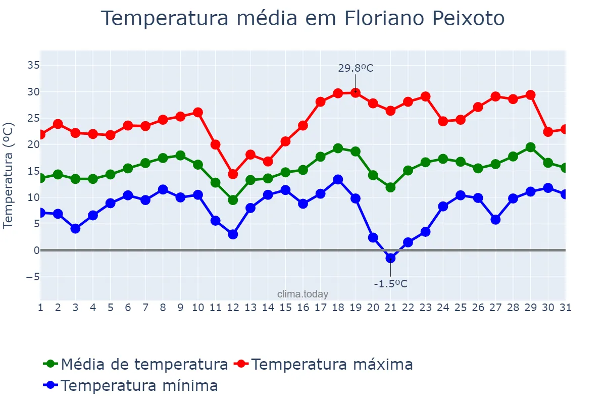 Temperatura em agosto em Floriano Peixoto, RS, BR