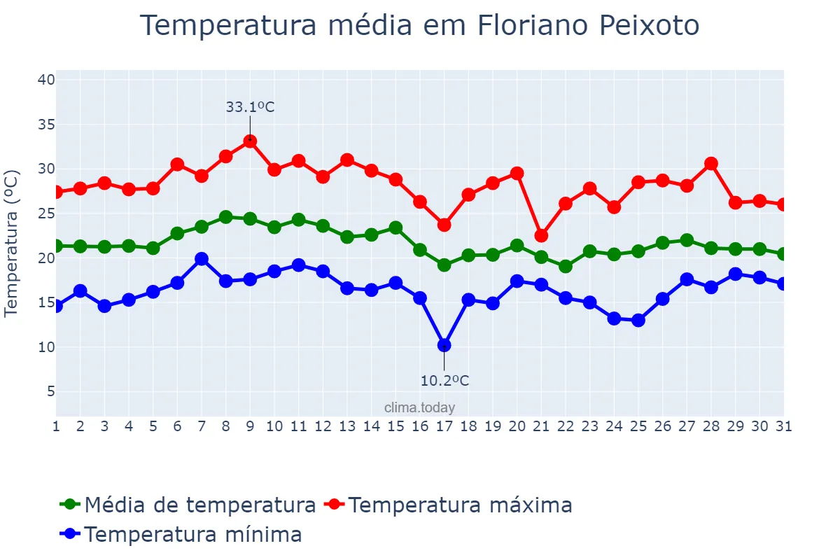 Temperatura em janeiro em Floriano Peixoto, RS, BR