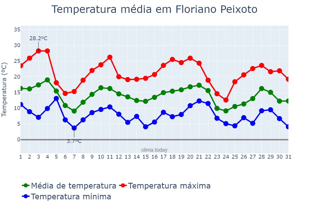 Temperatura em maio em Floriano Peixoto, RS, BR