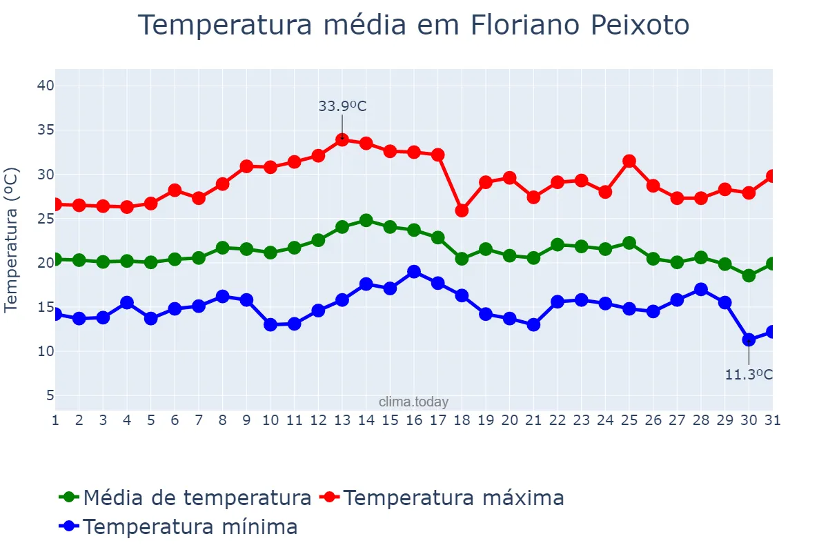Temperatura em marco em Floriano Peixoto, RS, BR