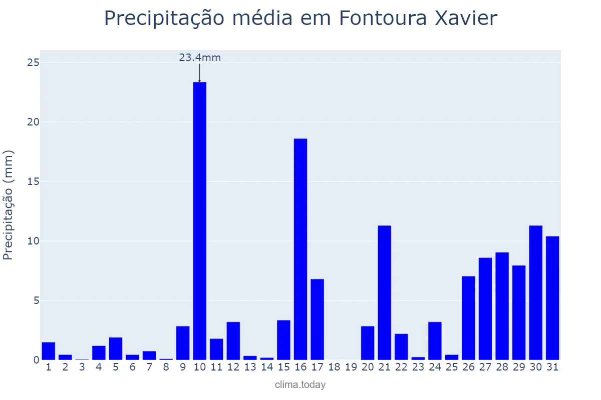 Precipitação em janeiro em Fontoura Xavier, RS, BR