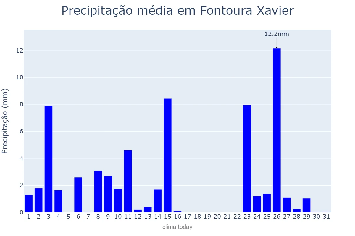 Precipitação em outubro em Fontoura Xavier, RS, BR
