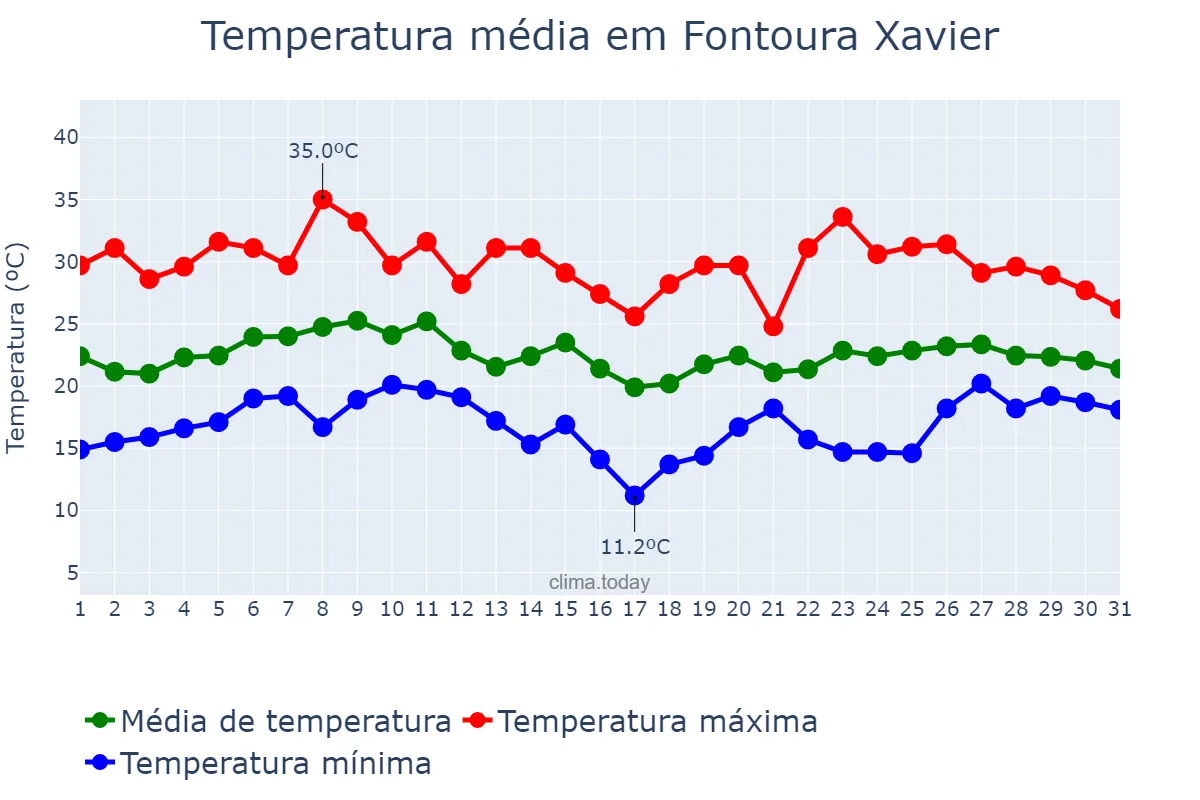 Temperatura em janeiro em Fontoura Xavier, RS, BR