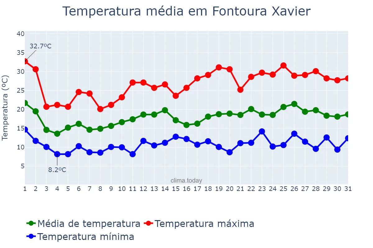 Temperatura em outubro em Fontoura Xavier, RS, BR