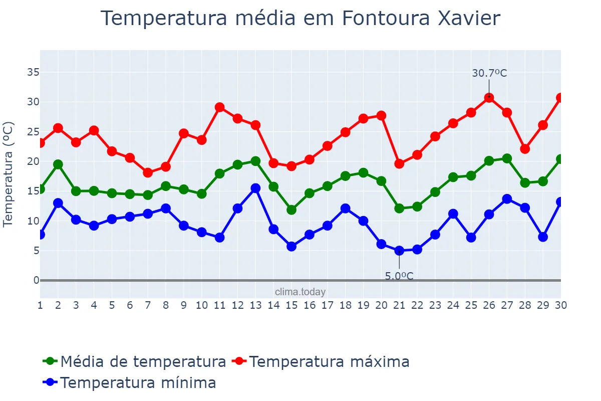 Temperatura em setembro em Fontoura Xavier, RS, BR