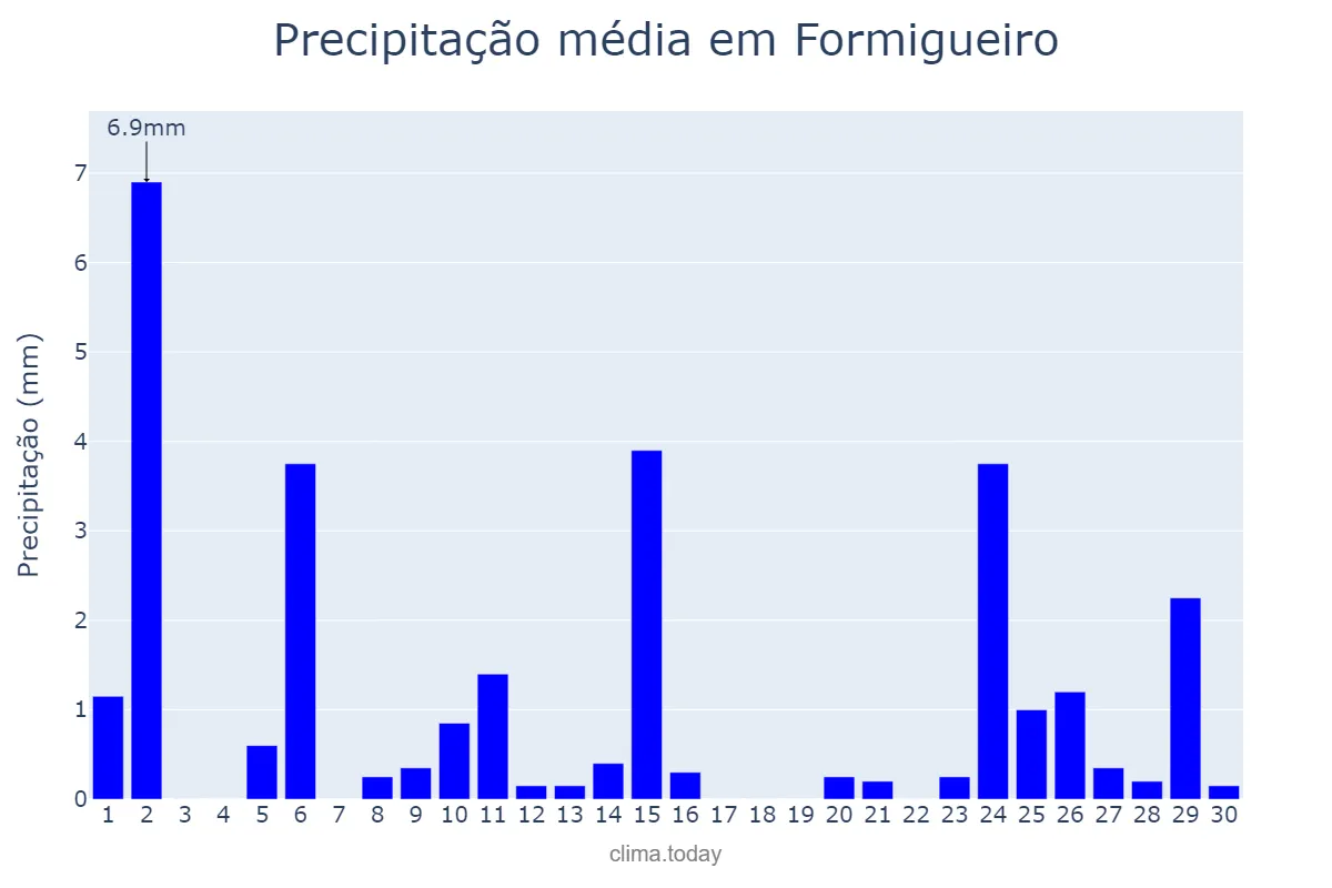 Precipitação em abril em Formigueiro, RS, BR