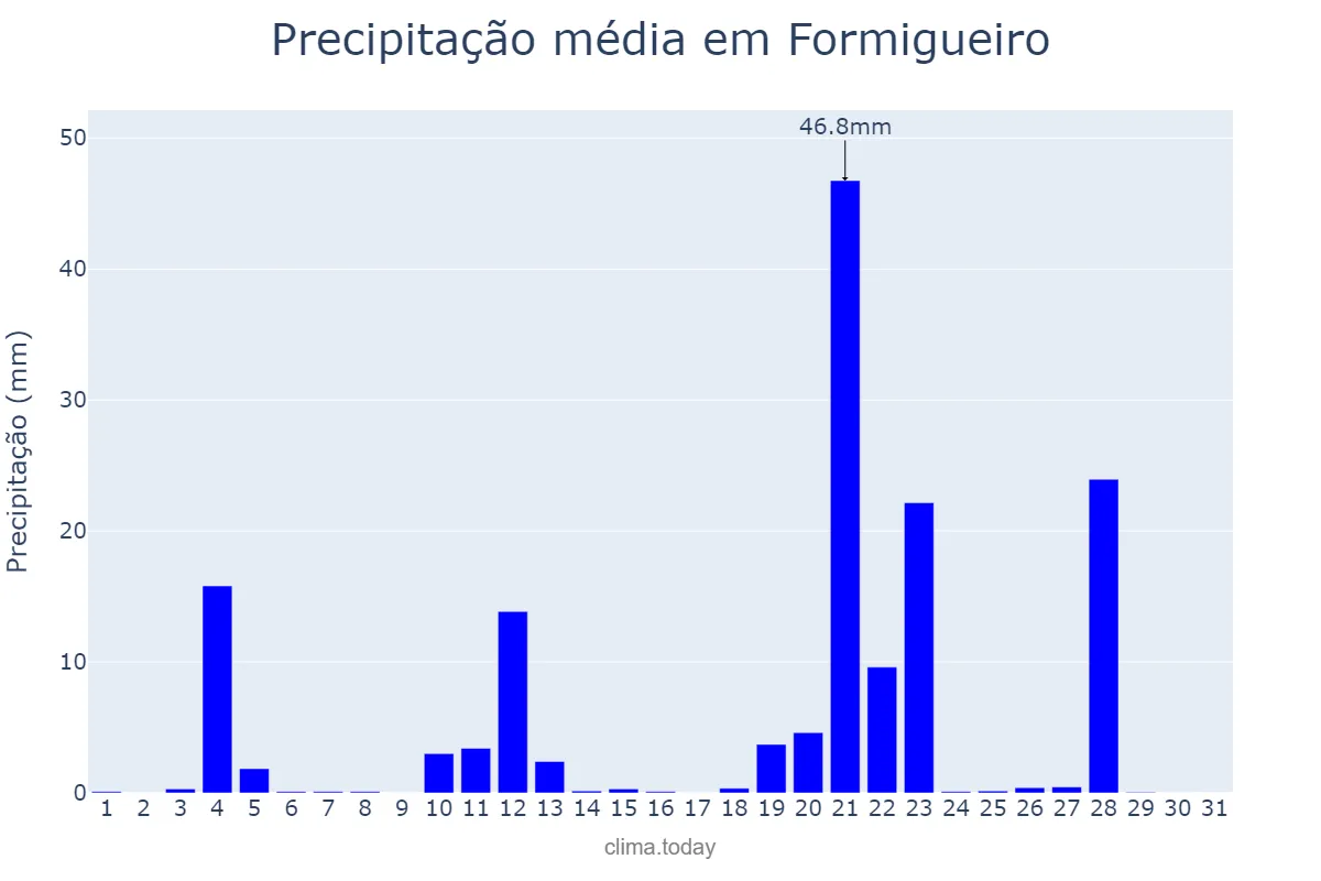 Precipitação em maio em Formigueiro, RS, BR