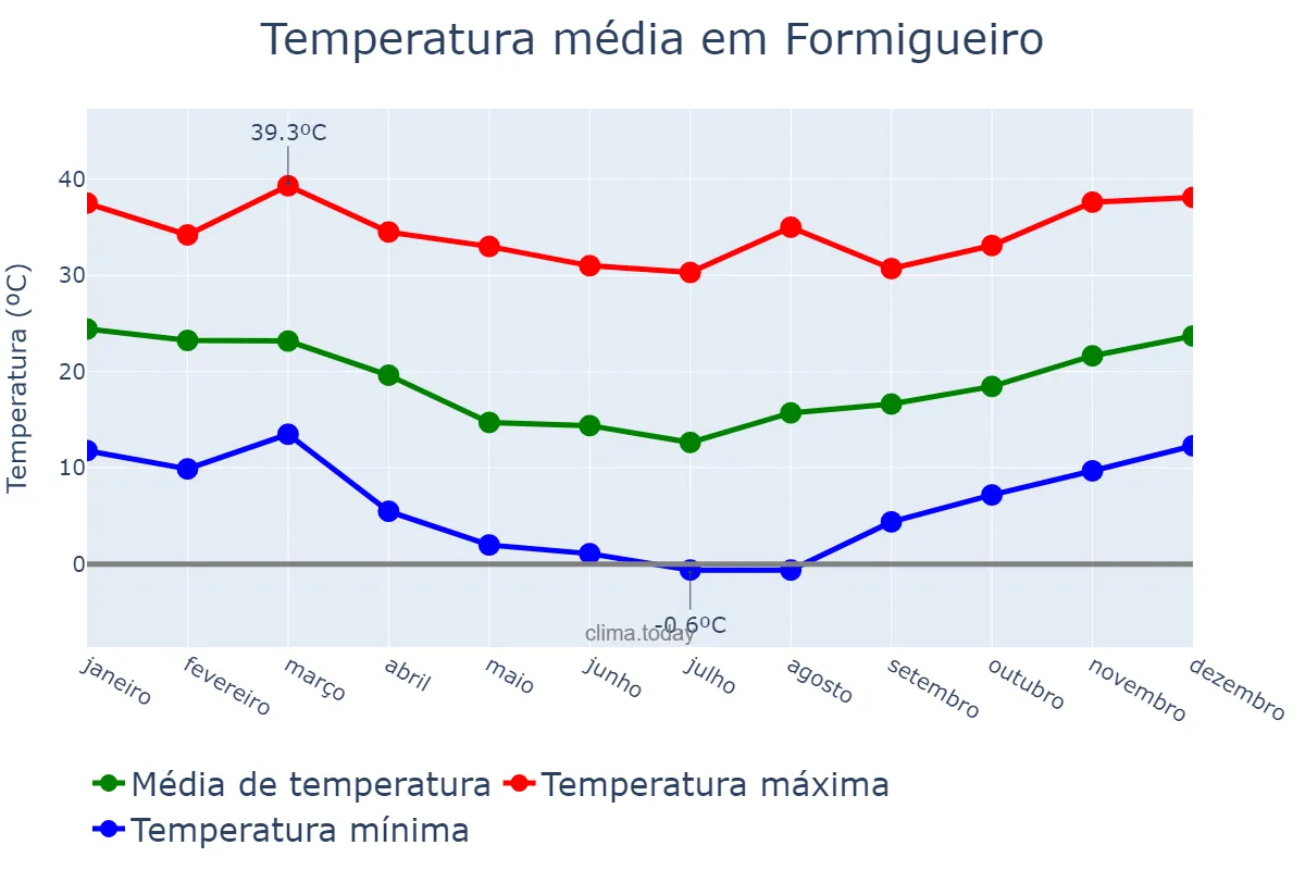 Temperatura anual em Formigueiro, RS, BR