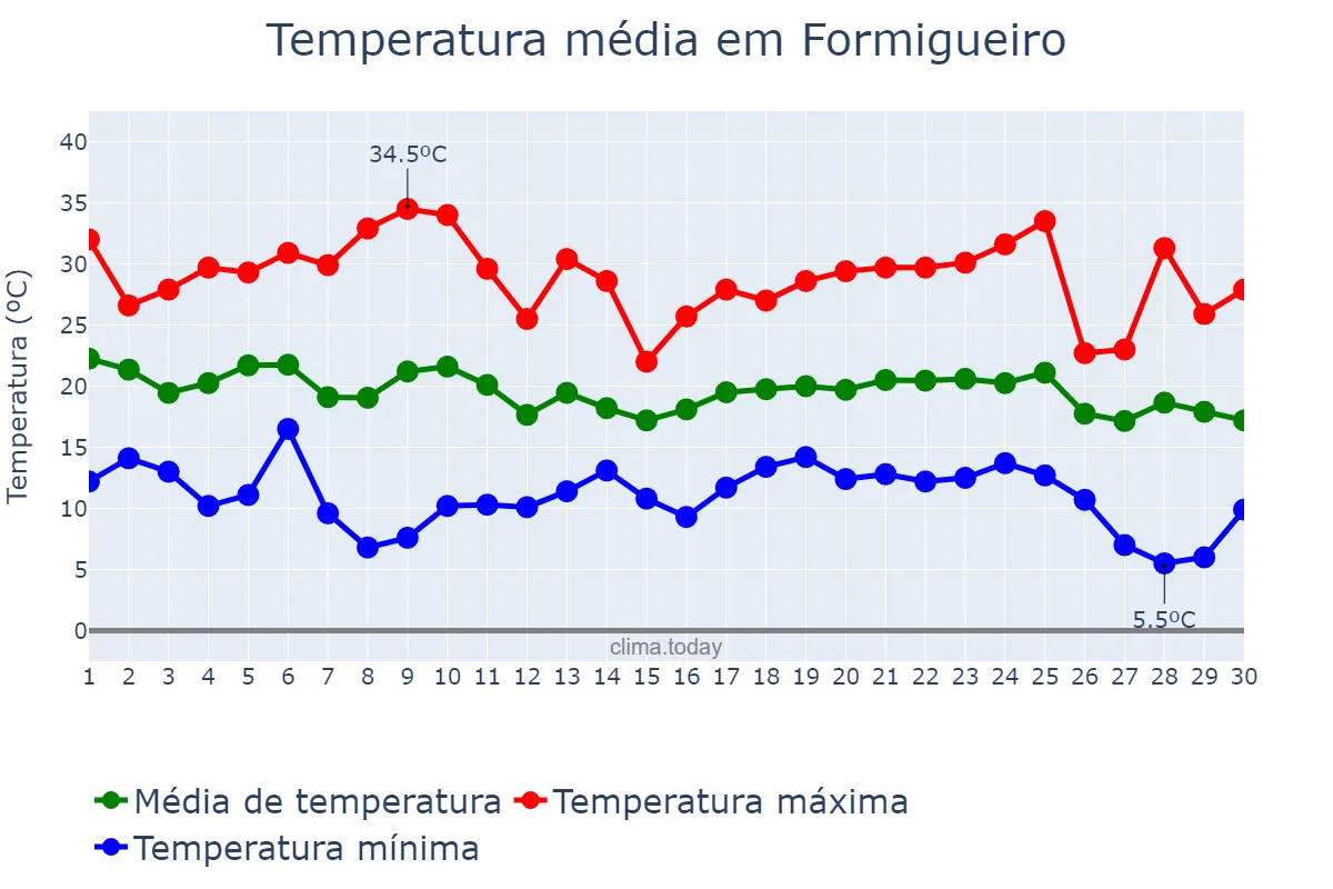Temperatura em abril em Formigueiro, RS, BR