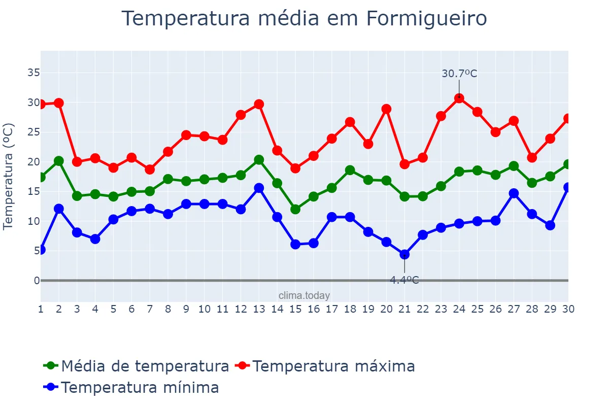 Temperatura em setembro em Formigueiro, RS, BR