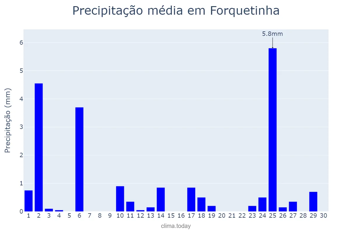 Precipitação em abril em Forquetinha, RS, BR