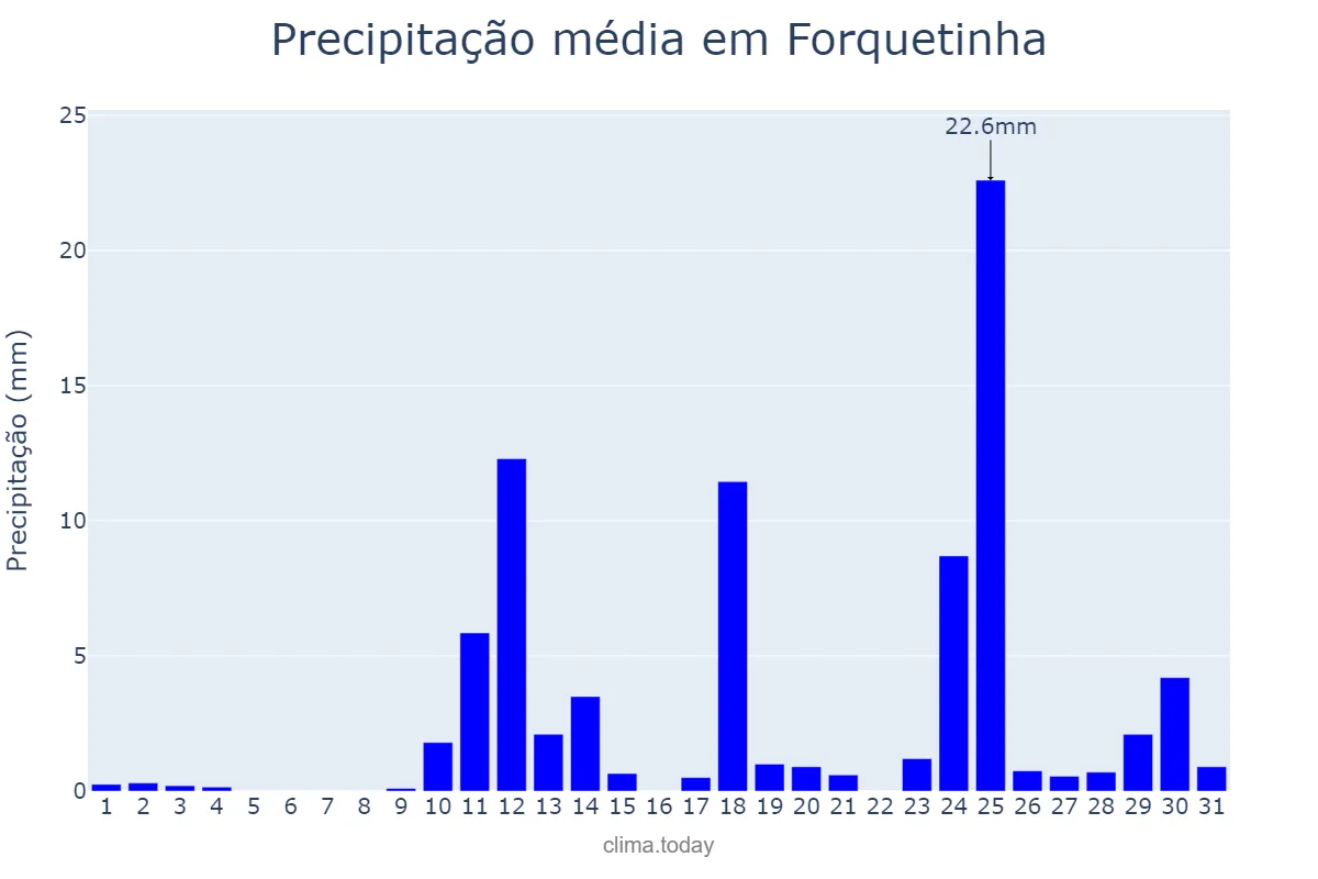 Precipitação em agosto em Forquetinha, RS, BR