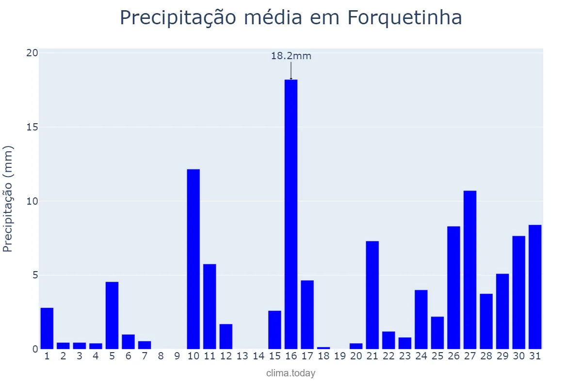Precipitação em janeiro em Forquetinha, RS, BR