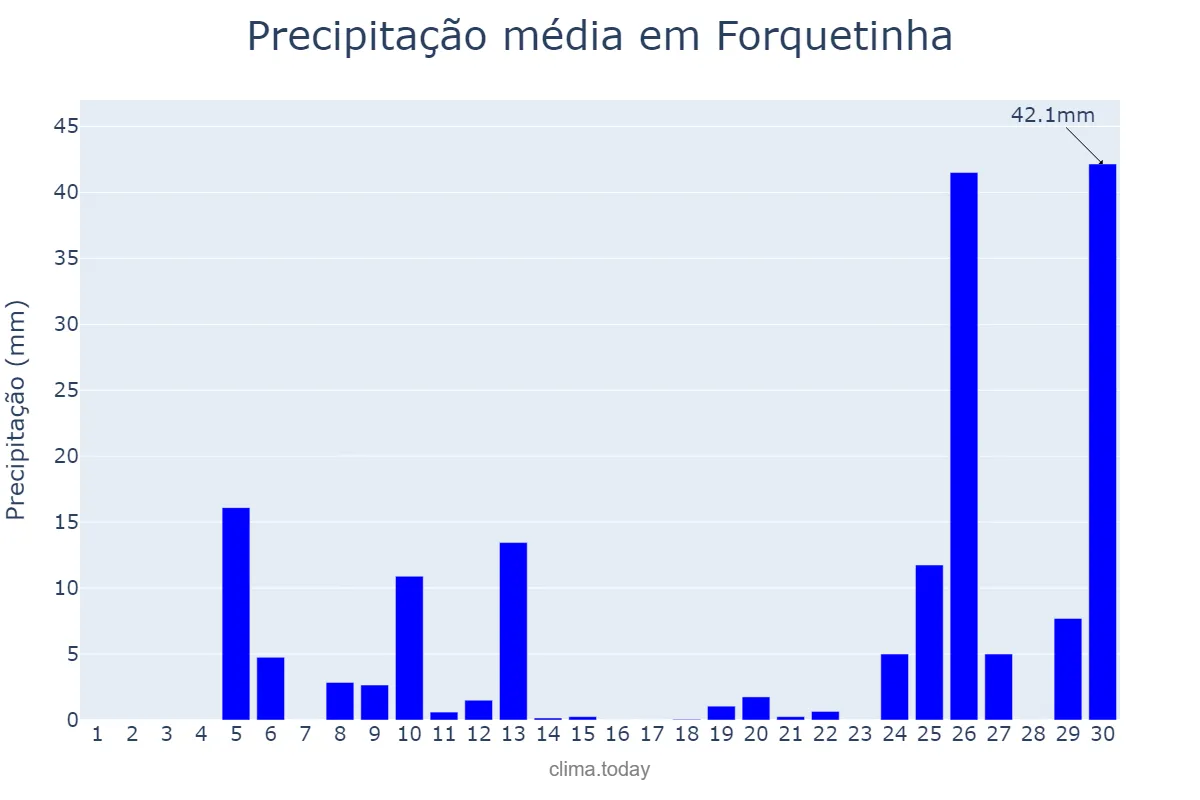 Precipitação em junho em Forquetinha, RS, BR