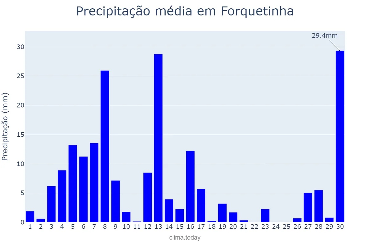 Precipitação em setembro em Forquetinha, RS, BR