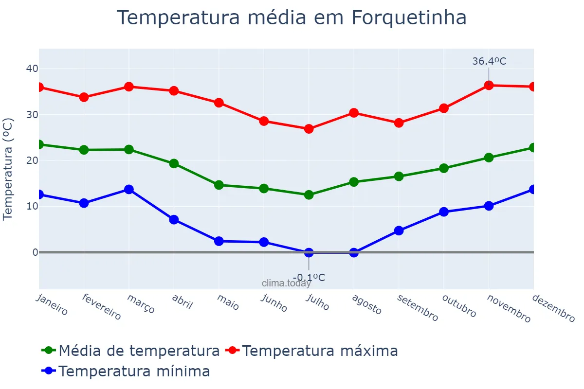 Temperatura anual em Forquetinha, RS, BR